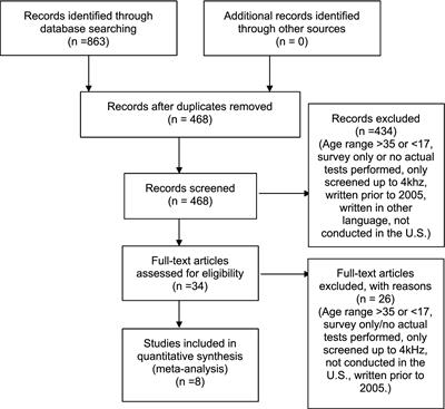 Prevalence of hearing loss in college students: a meta-analysis